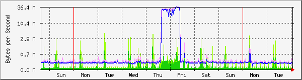 week